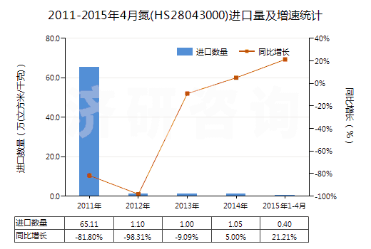 2011-2015年4月氮(HS28043000)進(jìn)口量及增速統(tǒng)計(jì)